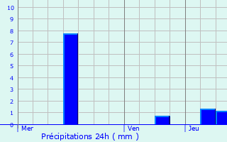 Graphique des précipitations prvues pour Moersdorf