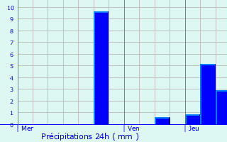 Graphique des précipitations prvues pour La Baule-Escoublac