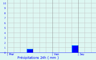 Graphique des précipitations prvues pour Blennes