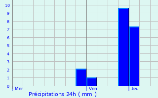 Graphique des précipitations prvues pour Villemoisson-sur-Orge