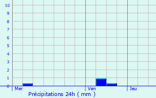 Graphique des précipitations prvues pour Bockholtz