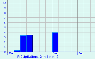 Graphique des précipitations prvues pour Villotte-sur-Aire