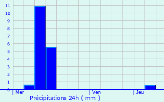 Graphique des précipitations prvues pour Schweighouse-sur-Moder
