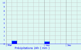 Graphique des précipitations prvues pour Le Plessis-Bouchard
