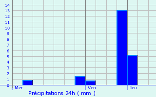 Graphique des précipitations prvues pour La Ville-du-Bois