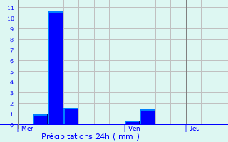 Graphique des précipitations prvues pour Sarre-Union