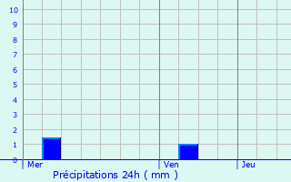 Graphique des précipitations prvues pour Charmes