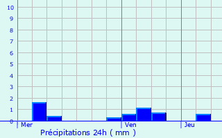 Graphique des précipitations prvues pour Bonchamp-ls-Laval