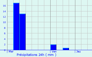 Graphique des précipitations prvues pour Houdelaincourt