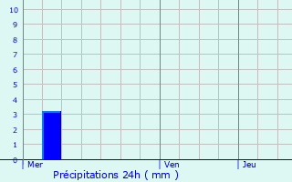 Graphique des précipitations prvues pour Valdoie