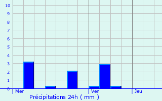 Graphique des précipitations prvues pour Ruy