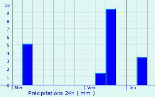 Graphique des précipitations prvues pour Billre
