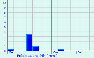 Graphique des précipitations prvues pour Noertrange