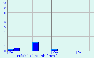 Graphique des précipitations prvues pour Crisne