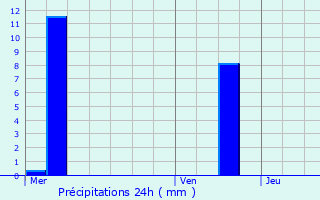 Graphique des précipitations prvues pour Valence