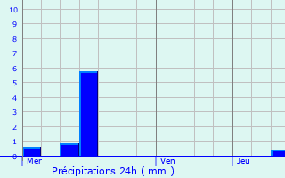 Graphique des précipitations prvues pour Flaxweiler