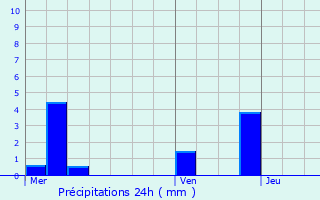 Graphique des précipitations prvues pour Burzet