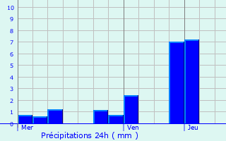 Graphique des précipitations prvues pour Paray-Vieille-Poste