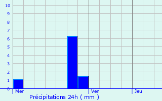 Graphique des précipitations prvues pour Bernissart