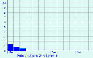 Graphique des précipitations prvues pour Gironville