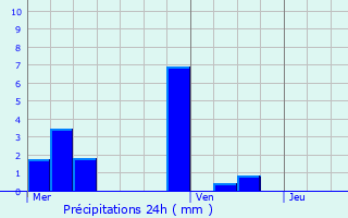 Graphique des précipitations prvues pour Prads-Haute-Blone