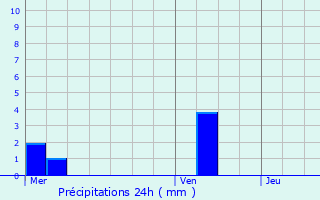 Graphique des précipitations prvues pour Mamer