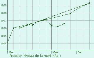 Graphe de la pression atmosphrique prvue pour Ingr