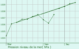 Graphe de la pression atmosphrique prvue pour Chaon