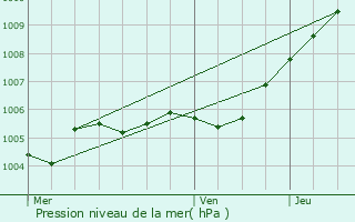 Graphe de la pression atmosphrique prvue pour Pontoise