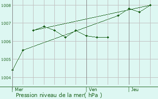 Graphe de la pression atmosphrique prvue pour Loudun