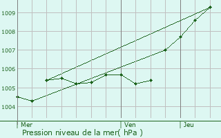 Graphe de la pression atmosphrique prvue pour Coye-la-Fort