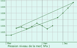 Graphe de la pression atmosphrique prvue pour Bivres