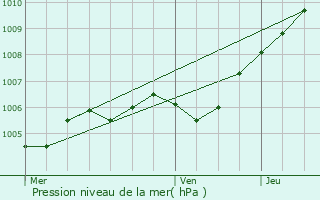 Graphe de la pression atmosphrique prvue pour Sainte-Genevive-des-Bois