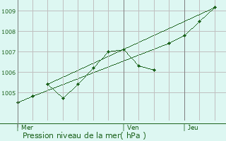 Graphe de la pression atmosphrique prvue pour Villotte-sur-Aire