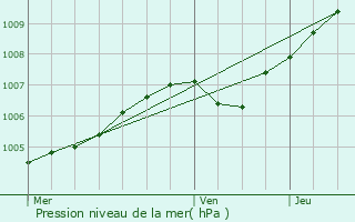 Graphe de la pression atmosphrique prvue pour Houdelaincourt