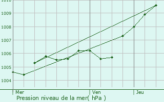 Graphe de la pression atmosphrique prvue pour Couilly-Pont-aux-Dames