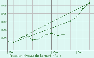 Graphe de la pression atmosphrique prvue pour Estres-Saint-Denis