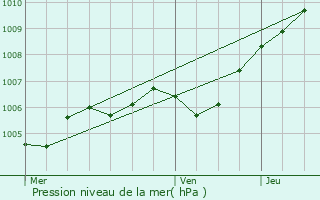 Graphe de la pression atmosphrique prvue pour Maincy