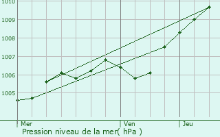 Graphe de la pression atmosphrique prvue pour Brau