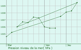 Graphe de la pression atmosphrique prvue pour Pfastatt