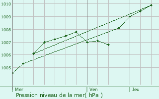 Graphe de la pression atmosphrique prvue pour Nuits-Saint-Georges