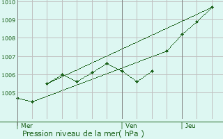 Graphe de la pression atmosphrique prvue pour Saintry-sur-Seine