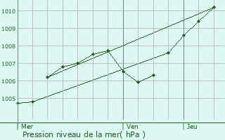 Graphe de la pression atmosphrique prvue pour Valdoie