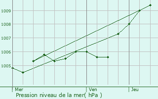 Graphe de la pression atmosphrique prvue pour Isles-les-Meldeuses