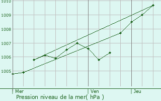 Graphe de la pression atmosphrique prvue pour Villecerf