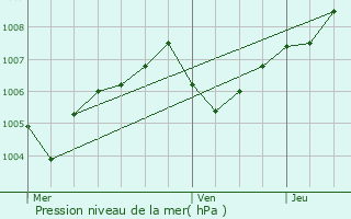 Graphe de la pression atmosphrique prvue pour Plobsheim