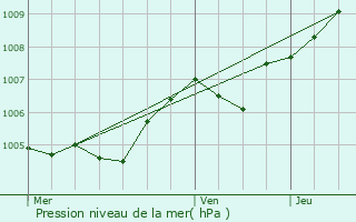 Graphe de la pression atmosphrique prvue pour Boureuilles