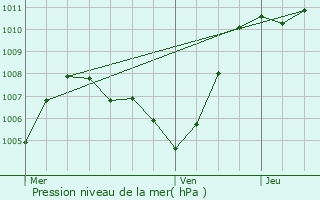 Graphe de la pression atmosphrique prvue pour Sari-Solenzara