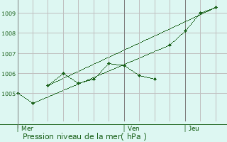 Graphe de la pression atmosphrique prvue pour Bassevelle