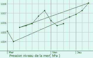 Graphe de la pression atmosphrique prvue pour Reichstett